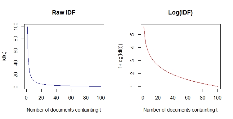 raw idf and log(idf)